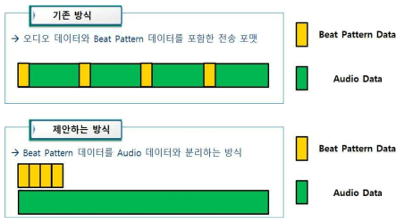 기존 방식과 개발 예정인 촉각 전송 방식의 비교