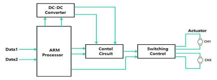 액추에이터 구동 드라이버 블록도