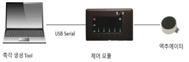 촉각 생성 Tool과 제어 모듈간 통신 구성도