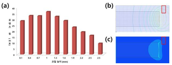 전자기장 시뮬레이션 (a) 코일 높이별 로렌츠 힘 결과 값, RX축 단면에서 (b) 자기력선과 (c) 자기밀도 (붉은 박스는 코일 위치)