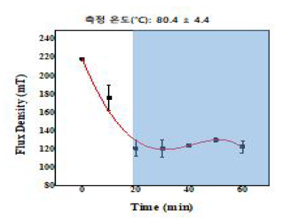 선정 자석에 대한 시간에 따른 감자 테스트