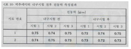 내구수명 대한 시험성적서