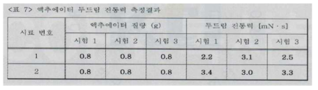 두드림에 대한 시험성적서