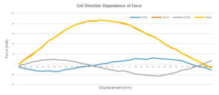 Coil 착자 방향에 따른 구동 추이