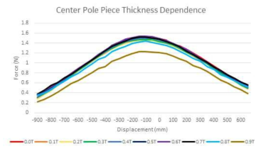 중앙 Pole Piece의 두께변화의 위치에 따른 힘의 변화 영향