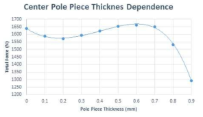 중앙 Pole Piece의 두께변화의 위치에 따른 총 힘의 변화