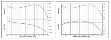 Pole Piece두께에 따른 총 힘의 변화량 확인