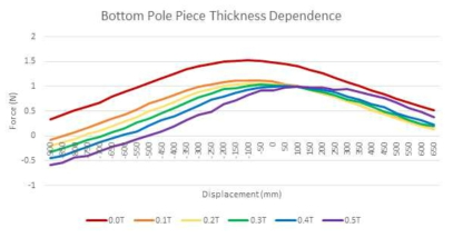 하단부 Pole Piece의 두께변화의 위치에 따른 힘의 변화 영향