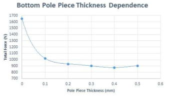 하단부 Pole Piece의 두께변화의 위치에 따른 총 힘의 변화