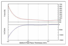 Pole Piece두께에 따른 총 힘의 변화량 확인