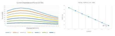 10-70A 변위에 따른 힘의 변화와 총 힘의 변화