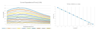 1-10A 변위에 따른 힘의 변화와 총 힘의 변화