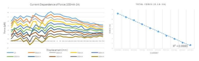 100mA-1A 변위에 따른 힘의 변화와 총 힘의 변화