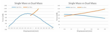 Mass 무게에 따른 총 힘 변화 (좌: Single Mass, 우: Dual Mass)