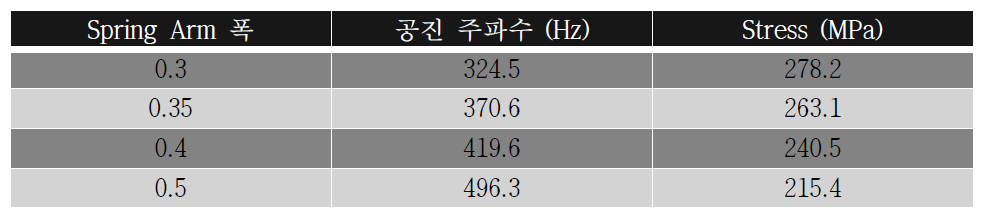 Spring Arm 폭 두께에 따른 공진 주파수 및 Stress 변화