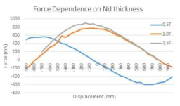 Magnet 두께와 변위에 따른 힘의 상관관계