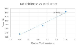 Nd 두께와 변위에 따른 전체 힘 변화