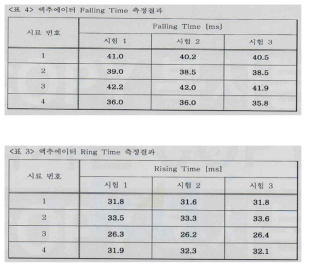 응답속도에 대한 시험성적서