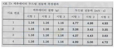 두드림 진동력에 대한 시험성적서