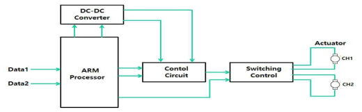 액추에이터 구동 드라이버 블록도