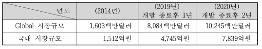 세계 및 국내 시장규모 전망