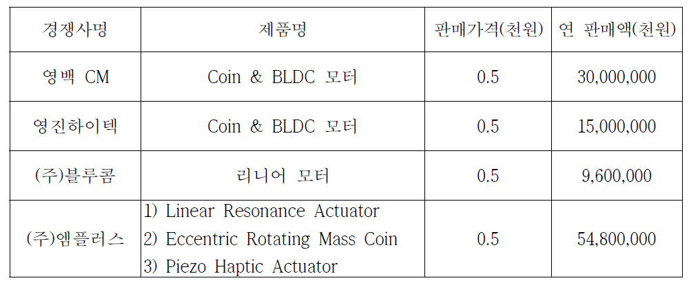 국내 경쟁사의 제품 가격 및 매출