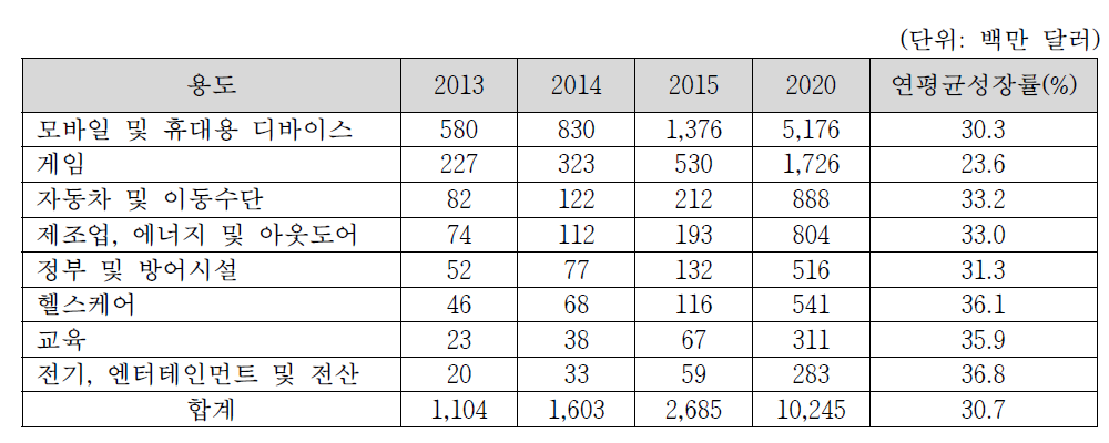 글로벌 햅틱 액추에이터 응용분야 시장 전망 (출처: BCC Report, 2015)