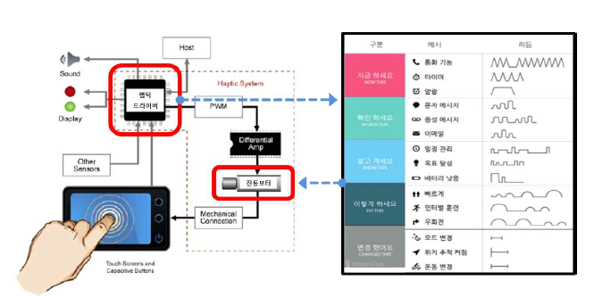 Immersion社에서 개발한 햅틱 드라이버를 이용한 시스템 개략도 (출처: Immersion社 홍보자료)