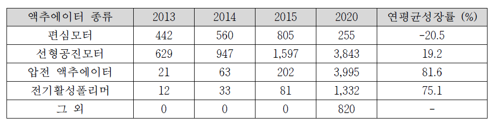 글로벌 햅틱 액추에이터 종류별 시장 전망 (출처: BCC Report, 2015)