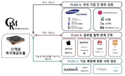 촉각 제공 액추에이터 관련 사업의 비즈니스 모델