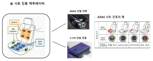 햅틱 액추에이터를 이용한 햅틱 시트 안