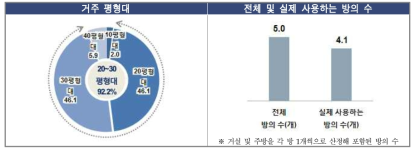 거주평형대 설문조사 결과