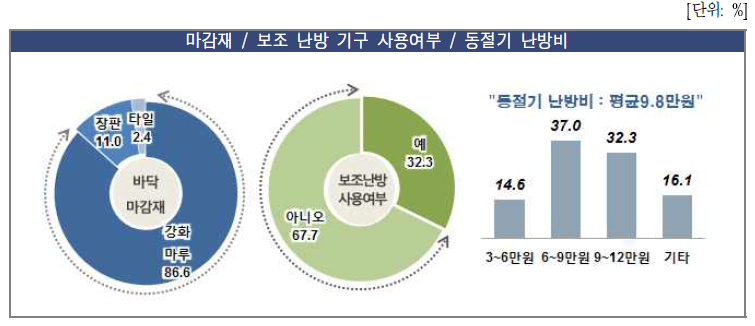 마감재 및 보조 난방 기구 사용여부와 난방비 설문조사 결과