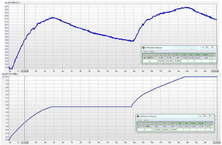 습식방 온도 및 가스소비량 비교(간헐난방)