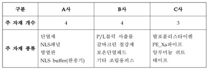 각 사별 자재 목록