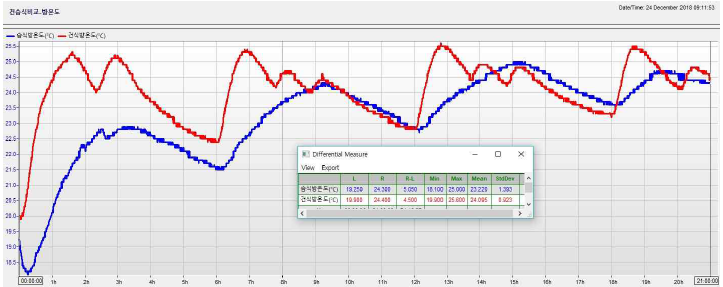 건·습식비교 시험시의 방 온도(℃) :　23.2 ℃(습식 방온도 평균), 24.1 ℃ (건식 방온도 평균)