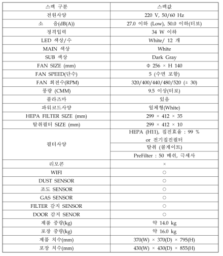 제품 상세정보 표 3-1-2. 전기집진필터 및 일반필터의 집진효율