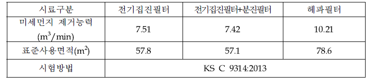 개발제품(공기청정기)의 회로도