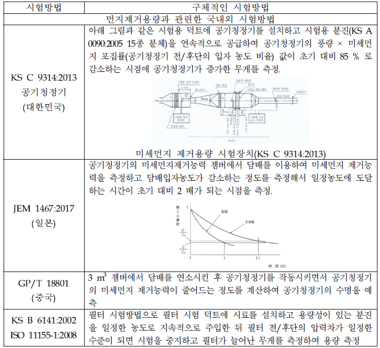 공기청정기 먼지 제거용량과 관련한 기존 국내/외 시험방법