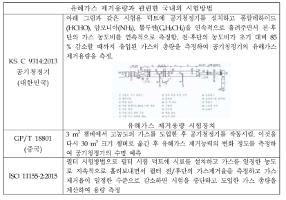 공기청정기 유해가스 제거용량과 관련한 기존 국내/외 시험방법