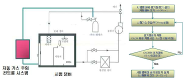 공기청정기 가스제거 수명평가 시험장치의 세팅 및 시험 프로세스