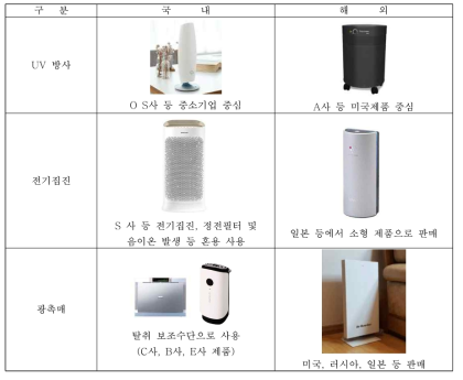 본 과제의 개발제품과 유사한 제품의 판매 현황