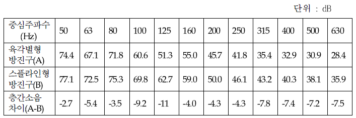 방진구별 중량충격음 비교시험 결과
