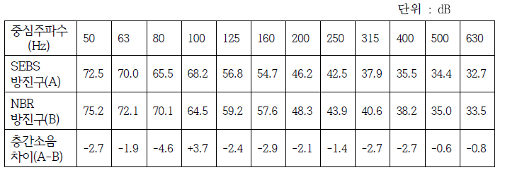 재료별 중량충격음 비교시험 결과