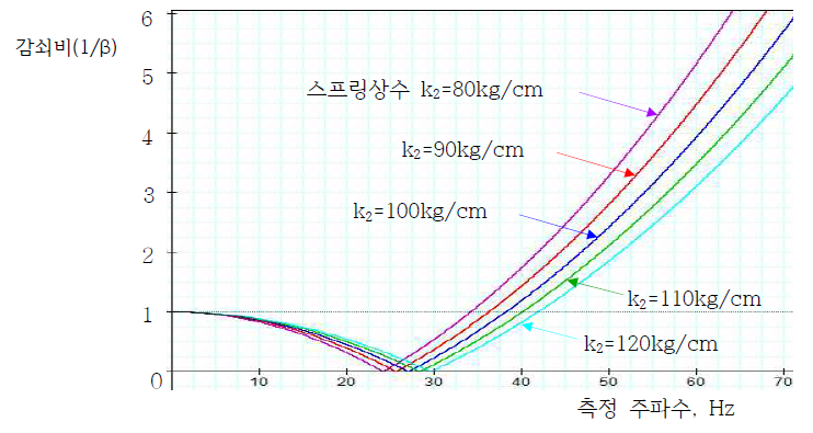 방진구의 스프링상수에 따른 주파수별 진동파워 감쇠비