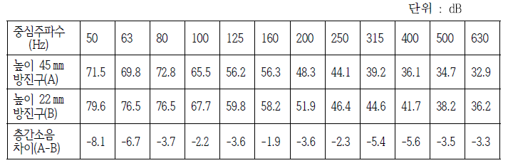 방진구 높이에 따른 중량충격음 비교시험 결과