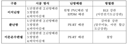 각 사별 온수난방패널 특징 료로 만들어진 배관