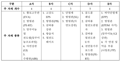 각 사별 자재 목록