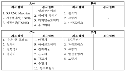 각 사별 제조 및 검사설비 목록