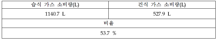 에너지 절약 성능 시험 결과 값